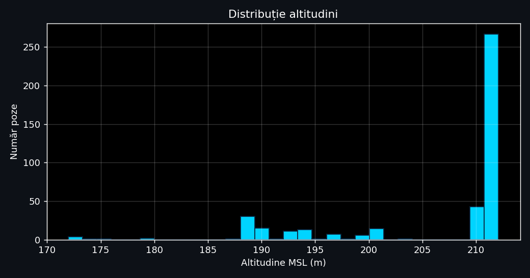 Altitude histogram