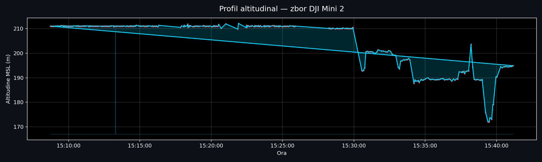 Altitude profile