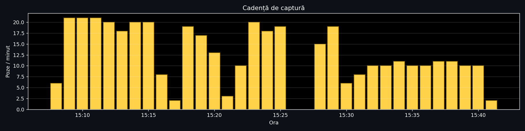 Capture cadence