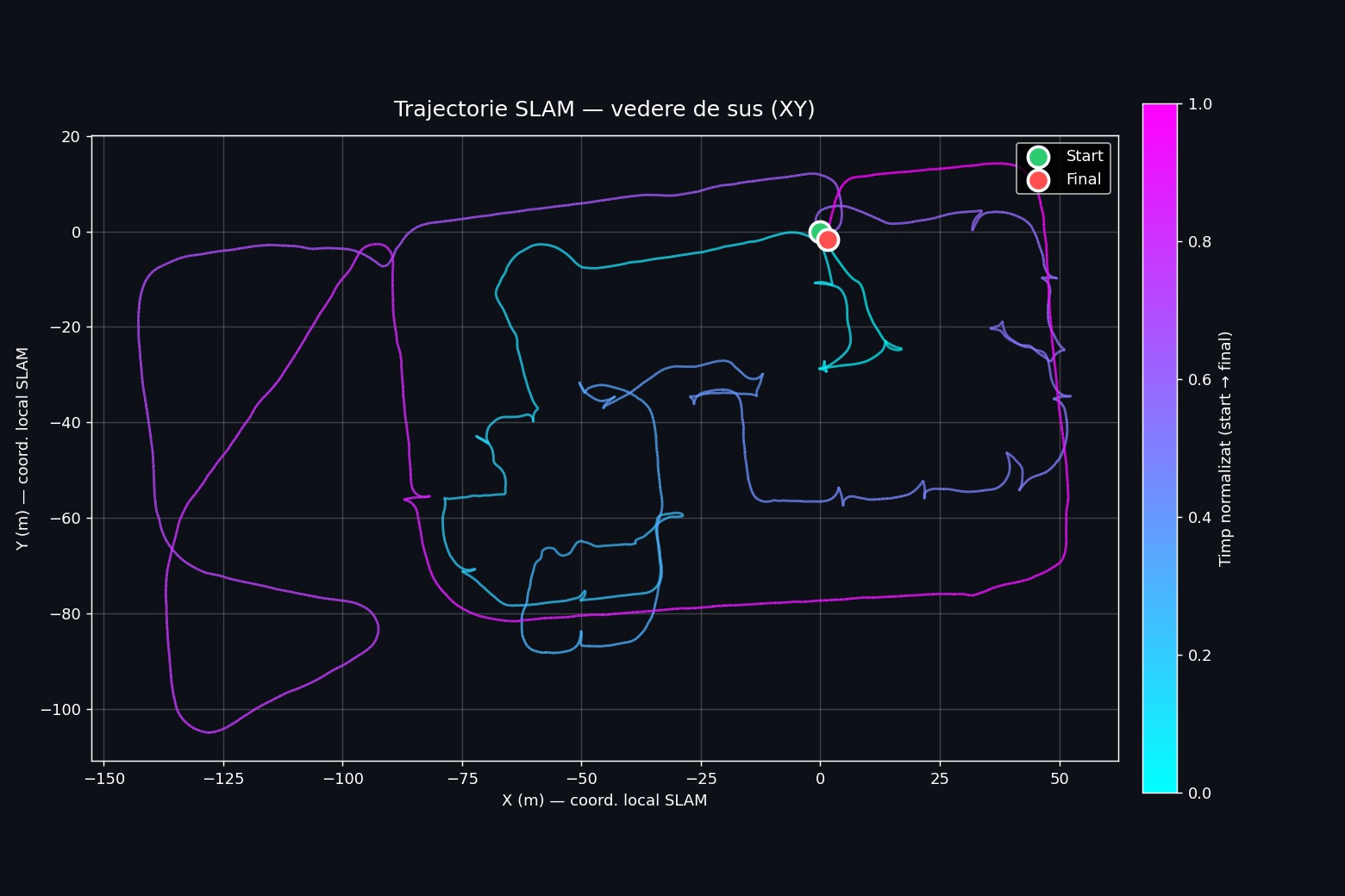 SLAM trajectory top view